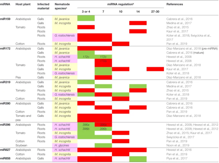 TABLE 1 | List of functionally validated miRNAs differentially expressed in response to RKN and/or CN.