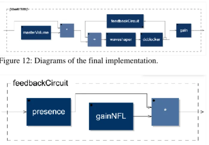 Figure 13: The feedback circuit. The presence filter is a set of  peaking  filters  ported  in  FAUST  from  the  WebAudio  API  implementation