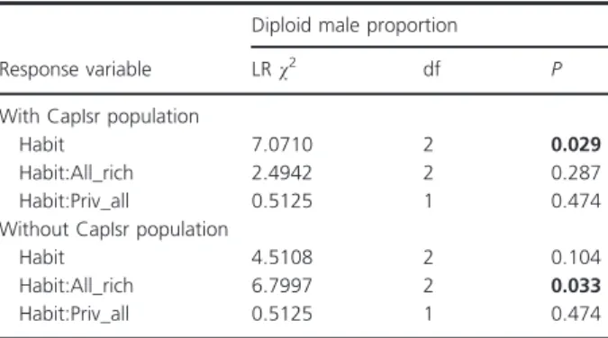 Table 5. Effect of habitat type and genetic diversity on diploid male proportion.