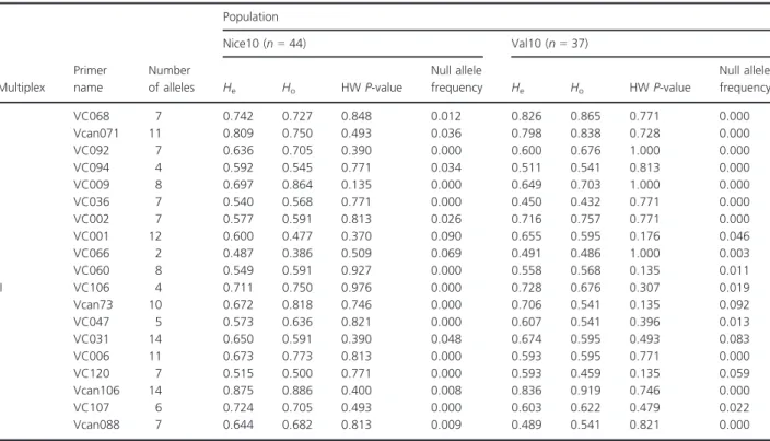 Table 3. Genetic diversity at 19 microsatellite loci for natural populations of Venturia canescens sampled in 2010 near Nice and Valence, south- south-east of France