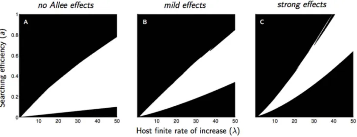 Figure 1. Domain of parasitoid extinction (black) and persistence (white) as a function of parasitoid searching efficiency ( a ) and host finite rate of increase ( l ) for three intensities of a mate-finding Allee effect: no Allee effect ( a = 0), mild eff