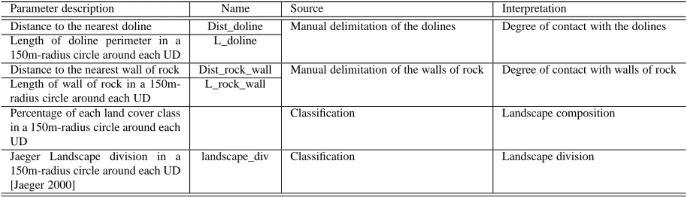 Table 2: Parameters extracted from images interpretation and supervised classification of land cover (see Fig