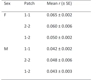 Table 4  –  Mean relatedness r (± SE) among females and  among males of V. canescens, either within patches (1-1  or 2-2) or between patches (1-2) of host plants (carob  trees) in the population of Nice