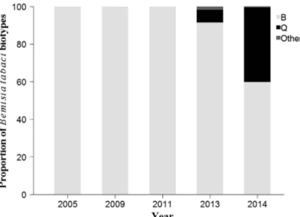 Figure 3.  Proportion of Bemisia tabaci biotypes in different habitat types in Fujian Province in 2013 (a) and  2014 (b).
