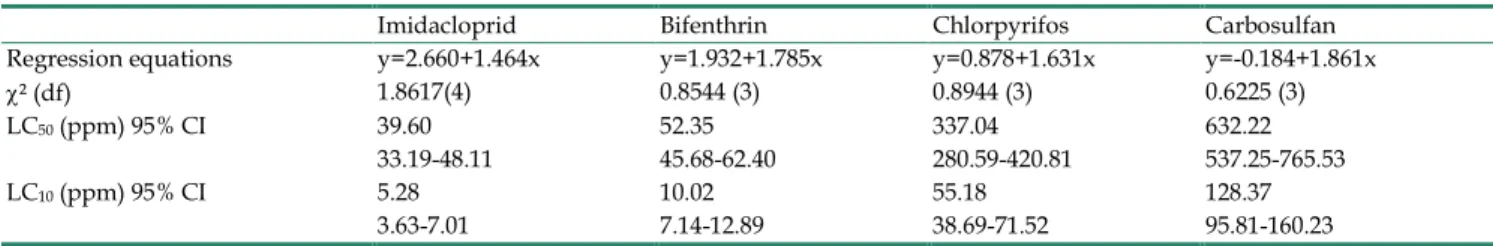 Table 1. LC 50  and LC 10  values (with corresponding 95 % confidence intervals) for Bemisia tabaci adults after 24 h of exposure to insec- insec-ticide-contaminated cotton leaves