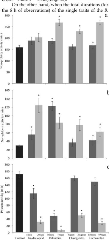 Figure 5. Sublethal effect on probing behavior of suble- suble-thal and low-lesuble-thal insecticide concentrations