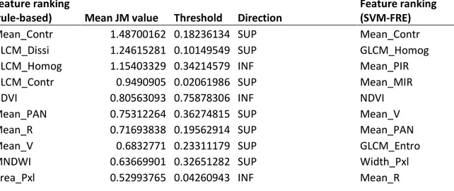 Table 1. Ten best features  ranked according to the Jeffries-Matusita separability  distance (left part of  the table) and by the SVM-RFE method (right part of the table)