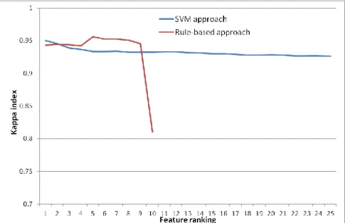 Figure  2.  Mean  Kappa  indices  computed  based  on  SVM  and  rule-based  approaches