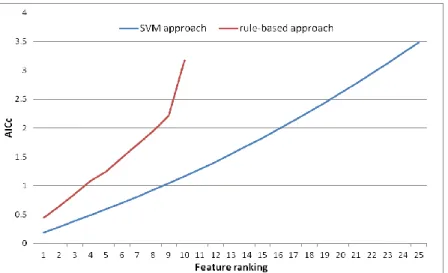 Figure 3. Evolution of the Akaike information criterion obtained for the SVM and rulee-based  approaches