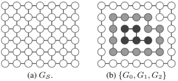 Figure 3: G S associated with a 6 × 7 regular square grid (left) and {G 0 , G 1 , G 2 } associated with a 3-regions partitioning of a 6 × 7 regular square grid (right).
