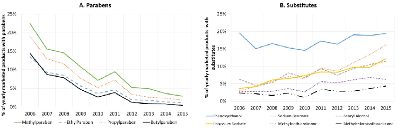 Figure 1. Evolution of yearly marketed products containing parabens (A) or  substitutes (B) in percentage since 2006