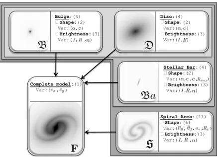 Figure 8: Example of simulated barred spiral galaxy with our model. For each structure, we indicate the equations describing the structure and its variables.