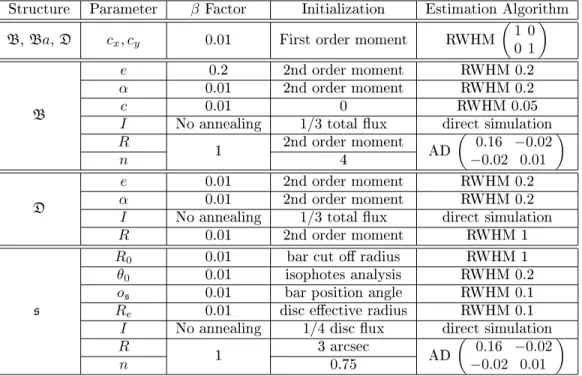 Table 2: Summary of all the variables, their initial temperature factors β , how they are initialized and how they are sampled