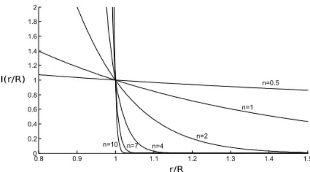 Figure 4: The Sérsic law for dierent Sérsic index n . n = 0.5 yields a Gaussian, n = 1 yields an exponential prole and for n = 4 we obtain the De Vaucouleurs prole.