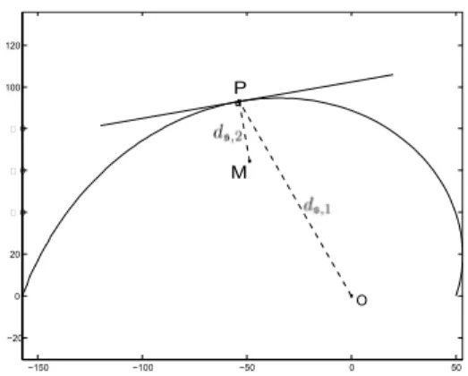 Figure 6: Denition of the distance function d s = d s, 1 + d s, 2 between point M and O the centre of the spiral