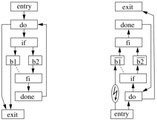 Figure 8. Control-flow graph with early return (left) and its naive, syntactically incorrect reverse (right).