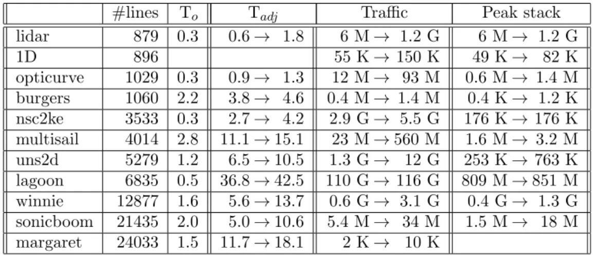 Table 1 shows the magnitude of the performance overhead incurred by degradation of the differentiation-specific data-flow analyses