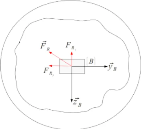 Fig. 6. Resulting force