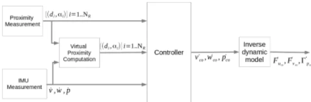 Fig. 7. Controller and sensors synoptic. The computation of v, w, p and φ by integration of the measured accelerations is made in the controller.