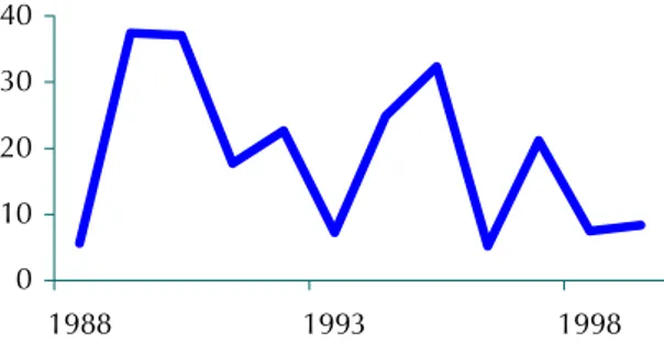 Figure 2. Variation des apports annuels au barrage d'el Haouareb (en millions de m 3 ).