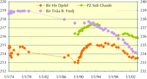 Figure 6. Impact de la construction du barrage d'el Haouareb sur la piézométrie de la nappe d'Aïn el Beidha (cotes NGT en m).