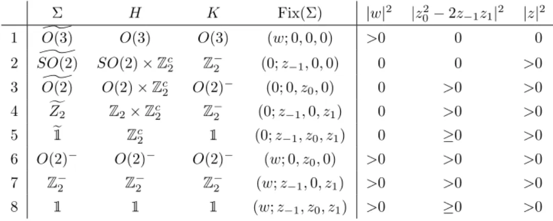 Table 3: Isotropy types for possible solutions of (39) together with their representation in the reduced system (42).