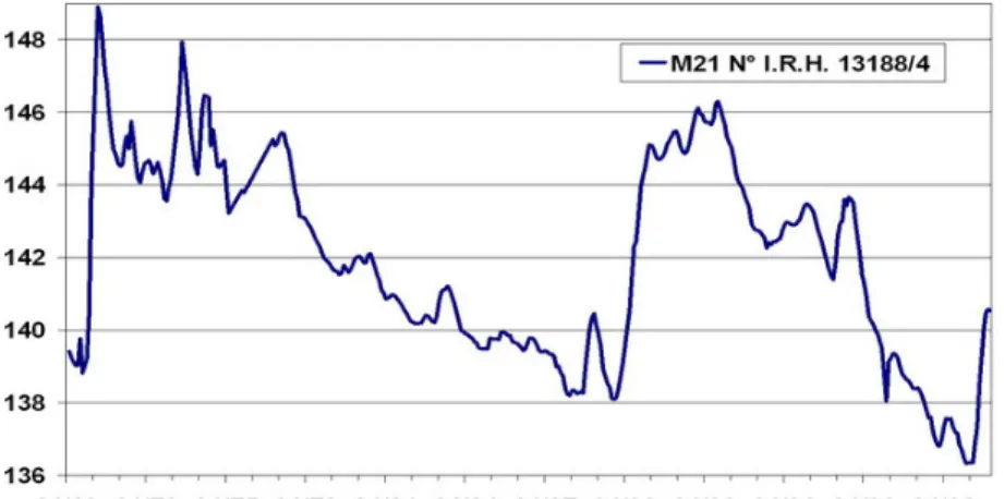 Fig. 4 – Variation pi´ ezom´ etrique pr` es du barrage El Haouareb de 1969 ` a 2002.