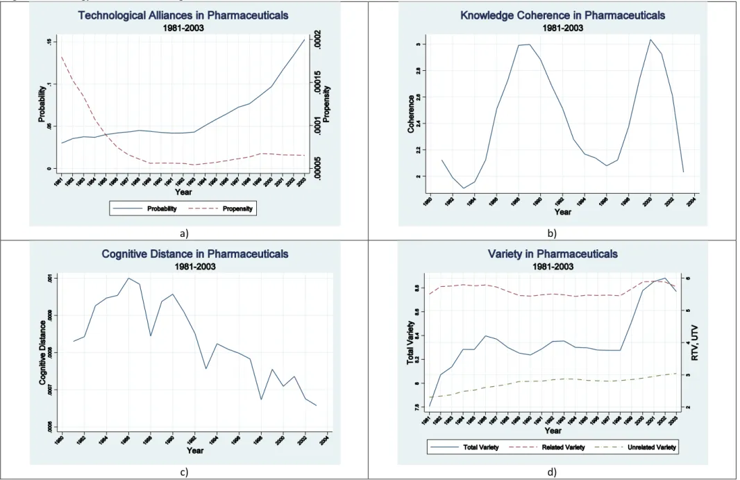 Figure 1 – Technology alliances and Knowledge Structure : overall evidence 