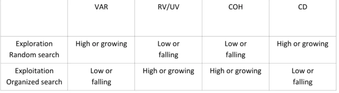 Table 3 - Relation between search patterns and the expected dynamics of the variables 