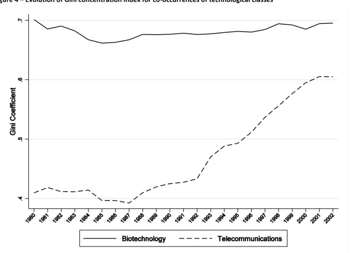 Figure 4  –  Evolution of Gini concentration index for co-occurrences of technological classes 