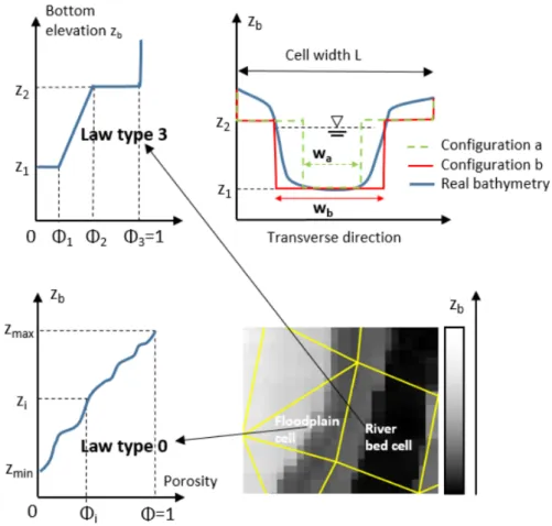 Figure 3.: Porosity laws. Upper left: porosity law type 3. Upper right: a practical application of law type 3 for configuration (a) with φ 1 = φ 2 = w a /L = 0.3 and (b) with