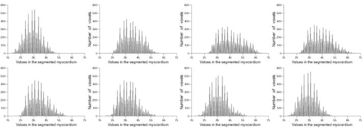 Figure 8: Histograms of the segmented myocardium region for each frame of the sequence
