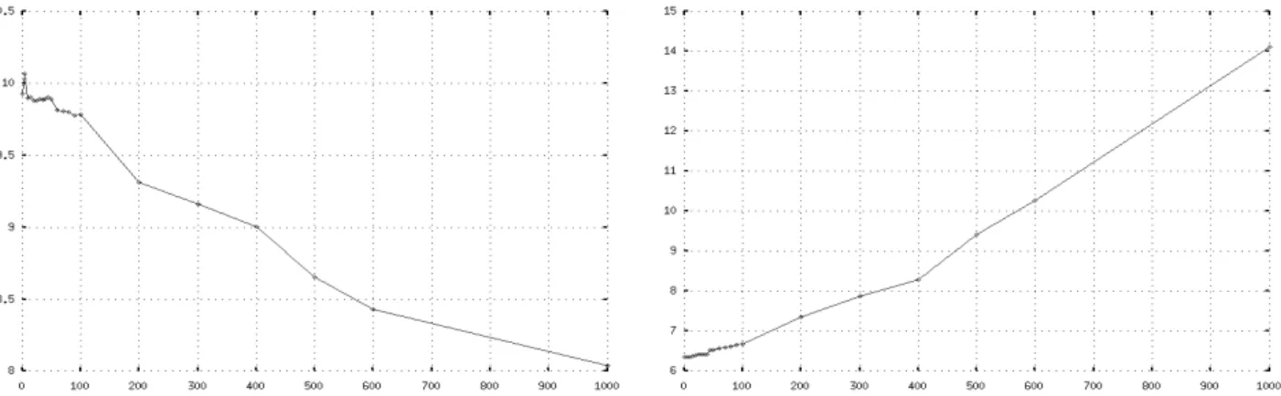 Figure 12: Influence of δ (horizontal axis) over the segmentation errors: Left, over-segmentation errors; Right, under-segmentation errors.