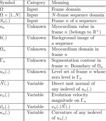 Table 2: Symbol list: Domains and unknowns Symbol Category Meaning