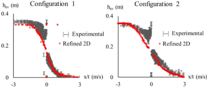 Fig. 4. Block-averaged water depths as functions of x/t for the two configurations. Comparison of the  experimental results and the refined 2D shallow water solution