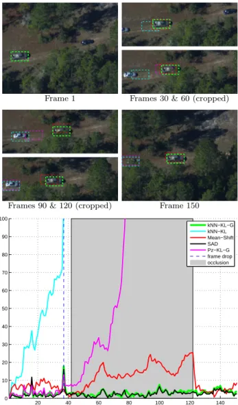 Figure 3: Tracking on sequence “Car” (frame indices are relative to the reference frame)