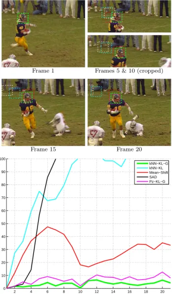 Figure 6: Tracking on sequence “Football” (frame in- in-dices are relative to the reference frame)