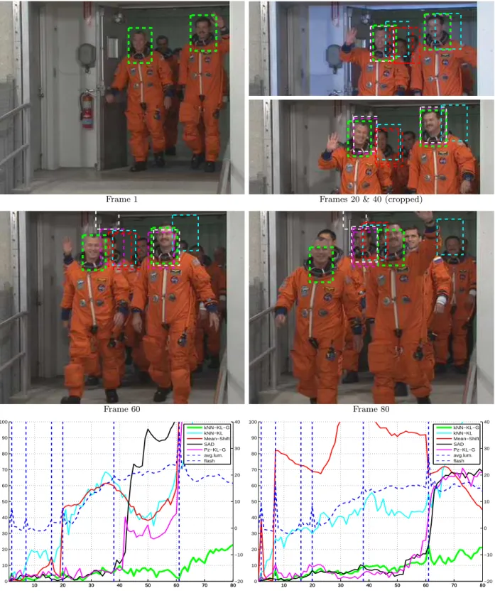 Figure 4: Tracking on sequence “Crew” (frame indices are relative to the reference frame)