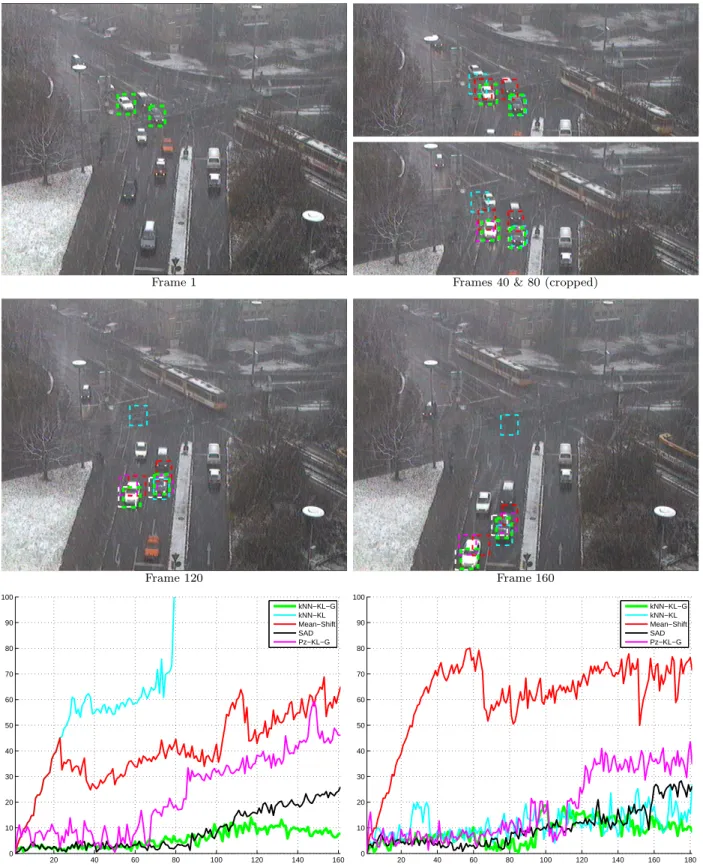 Figure 5: Tracking on sequence “Schnee” (frame indices are relative to the reference frame)