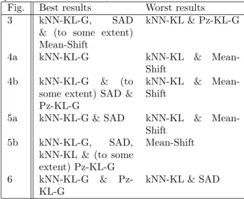 Table 3: Summary of the comparisons on the four se- se-quences “Car”, “Crew”, “Schnee”, and “Football”.