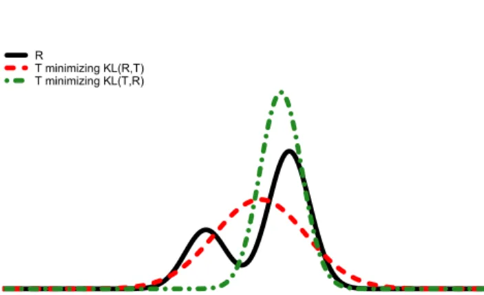 Figure 1: Order of the arguments of the Kullback- Kullback-Leibler divergence: zero-forcing and zero-avoiding  solu-tions (Image courtesy of Pierre Dangauthier, E-Motion project, INRIA Rhˆ one Alpes/LIG, Grenoble, France).