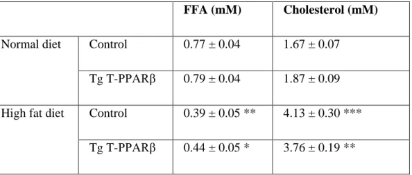 Table 1: Plasma FFA and cholesterol levels 1 