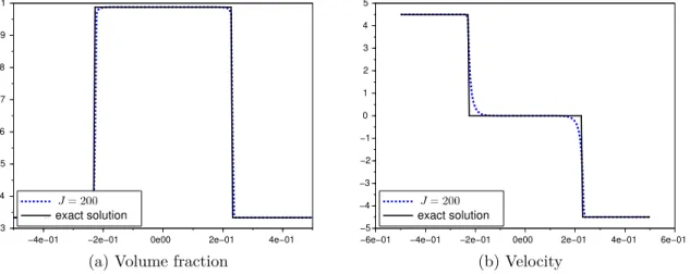 Figure 2: Exact and numerical (J = 200, δt = 4.044 10 −6 ) solution at t = 0.1 with u = 4.5 The constant states (α L , u L ), (α R , u R ) and (α M , u M ) are linked by two shock waves going away from x = 0