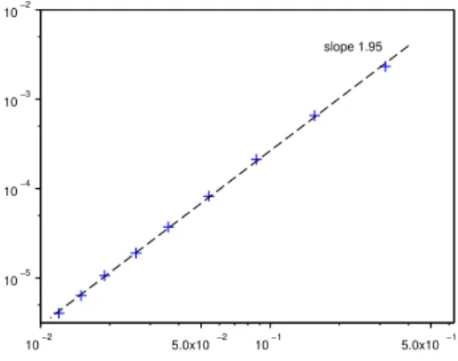 Figure 3: Maximal “acceptable” time step δt as a function of 1 − α M α ?