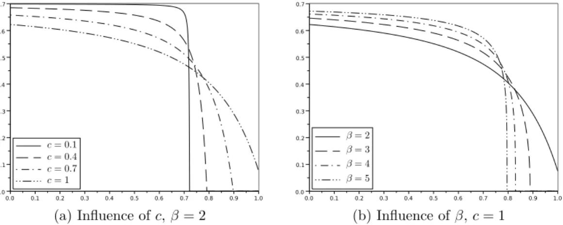 Figure 4: Influence of model parameters on the shape of the equilibrium profile.