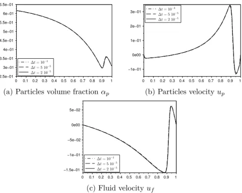 Figure 7: Time convergence study at time t = 0.5 using a fixed mesh size (J = 100)