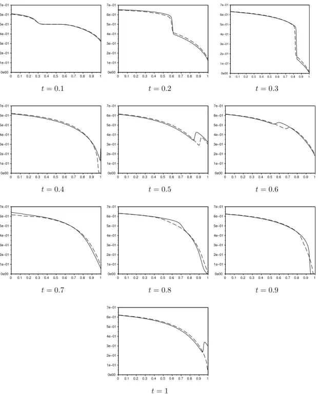 Figure 9: Time evolution of particles volume fraction α p . Comparison of results obtained with (dotted lines) and without (solid lines) friction