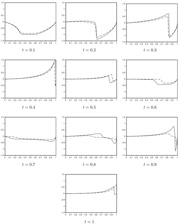 Figure 10: Time evolution of particles velocity u p . Comparison of results obtained with (dotted lines) and without (solid lines) friction