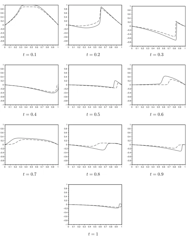 Figure 11: Time evolution of the fluid velocity u f . Comparison of results obtained with (dotted lines) and without (solid lines) friction