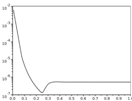 Figure 12: Time steps as a function of time